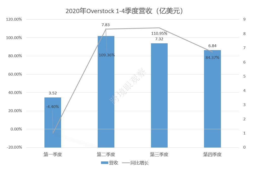 美国家居销售TOP10电商平台名单曝光！Wayfair突破141亿美元