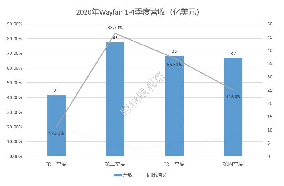美国家居销售TOP10电商平台名单曝光！Wayfair突破141亿美元