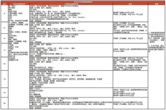 Shopee违禁品标准更新 具体有哪些违禁品 跨境眼