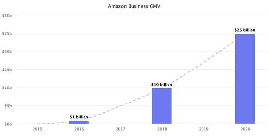 亚马逊企业购年GMV预计250亿美元，第三方卖家占比过半