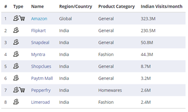 印度跨境电商平台有哪些？印度电商平台汇总亚马逊/Flipkart/Snapdeal…