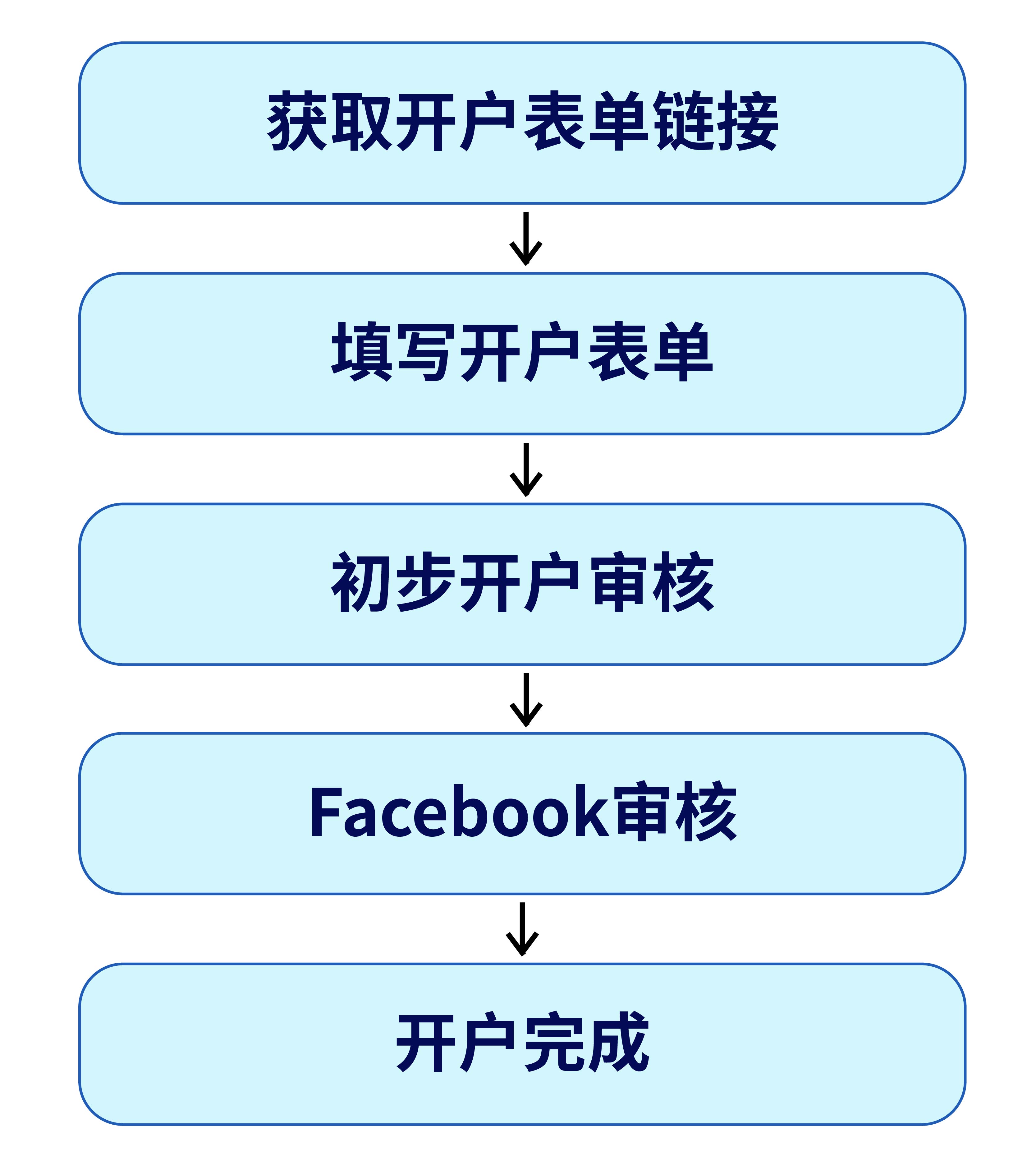 入門必看facebook企業廣告賬戶開戶教程來啦