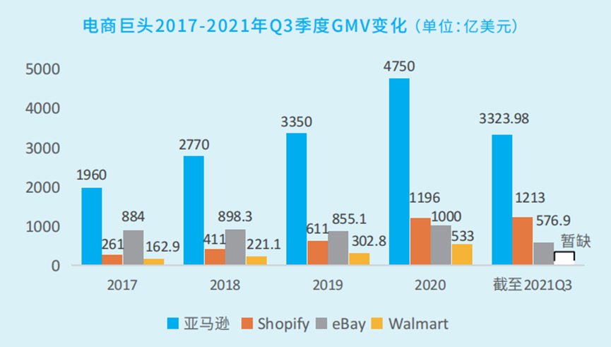 跨境电商平台2017-2020年Q3季度GMV变化