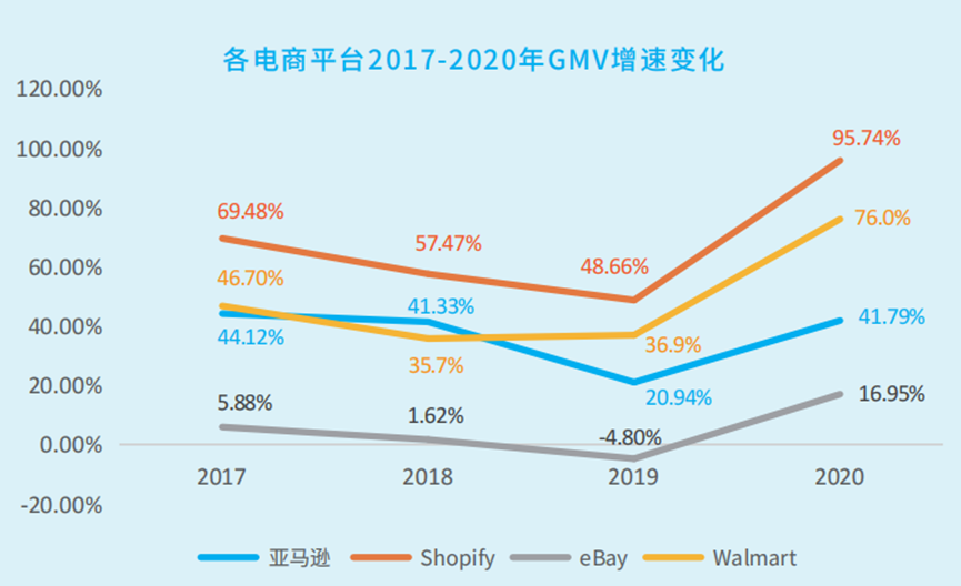 跨境电商平台2017-2020年GMV增量变化