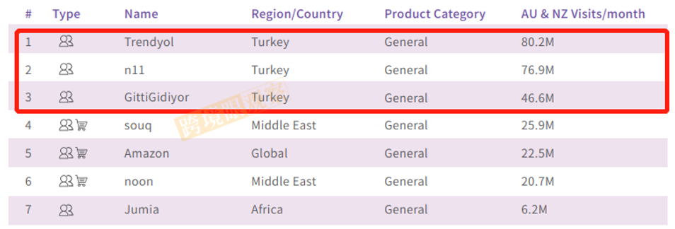 中东电商平台访问量TOP7；2021年