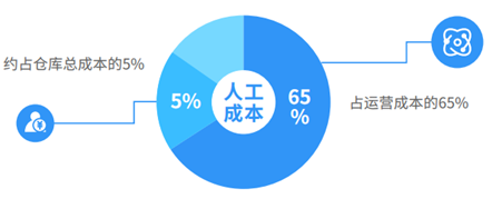 海外仓人工成本