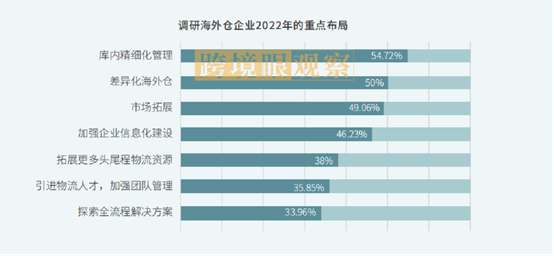 海外倉精細化運營