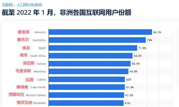 非洲各国互联网用户份额.png