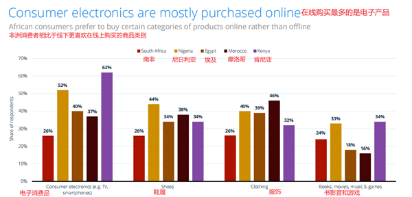 非洲用户线上购买类别.png