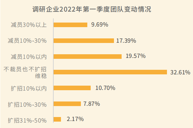 跨境电商企业2022年第一季度团队变动情况 跨境电商企业2022年第一季度团队变动情况