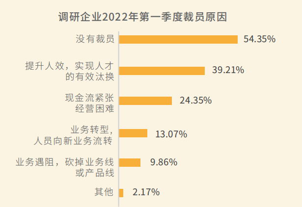 调研企业2022年第一季度裁员原因 调研企业2022年第一季度裁员原因
