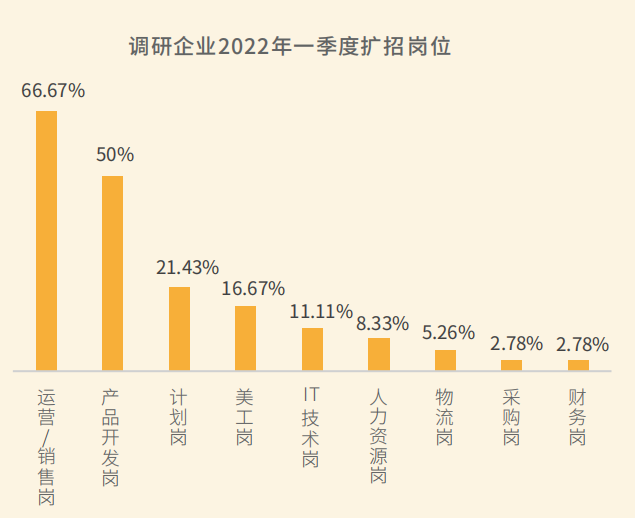 调研企业2022第一季度扩招岗位 调研企业2022第一季度扩招岗位