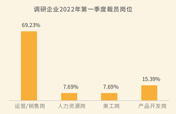 调研企业2022第一季度裁员岗位 调研企业2022第一季度裁员岗位