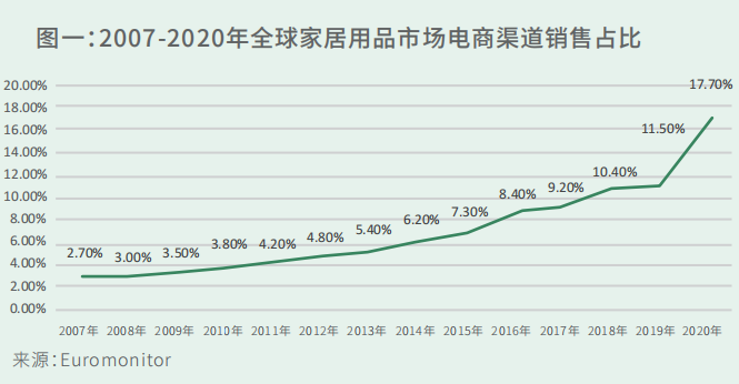 2007-2020年全球家居用品市场电商渠道销售占比