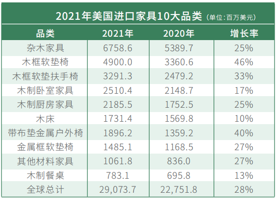 2021年美国进口家具10大品类