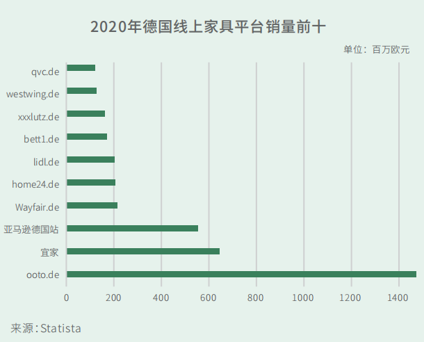 2020年德国线上家具平台销量前十