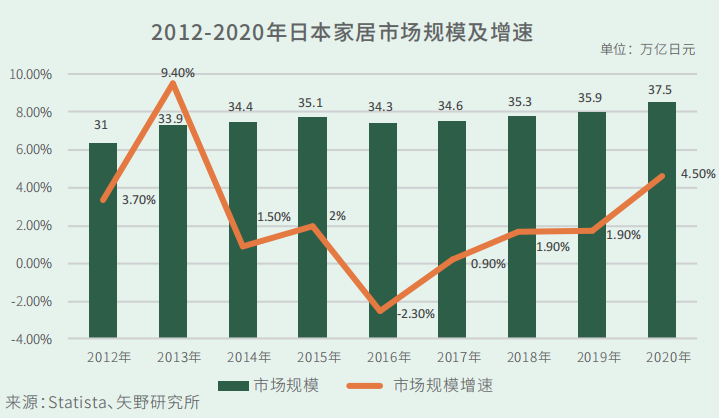 2012-2020年日本家居市场规模及增速