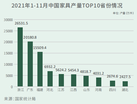 2021年1-11月中国家具产量TOP10省份情况