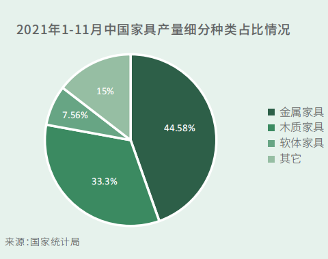 2021年1-11月中国家具产量细分种类占比情况