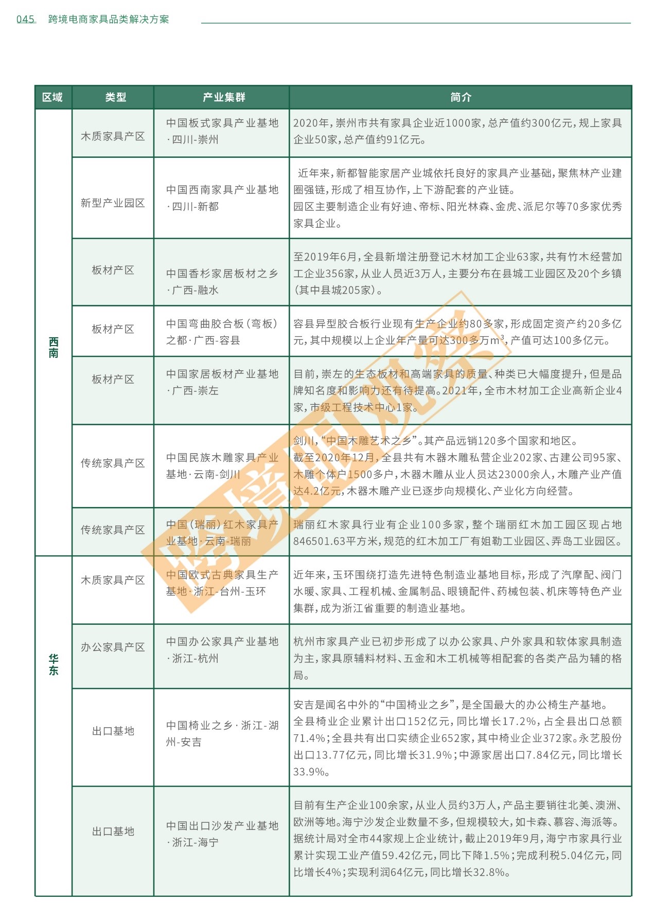 中国46个家具产业基地分布图二