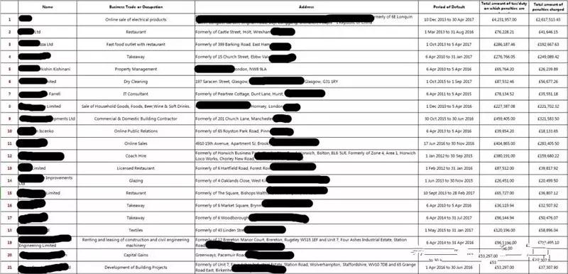 英国税务局最新掌握逃税黑名单！