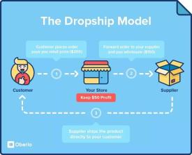 Drop shipping是什么意思？在shopify如何做Drop shipping？