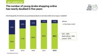 阿拉伯青年大调查：网购人数翻了五倍，Tiktok跻身最受欢迎