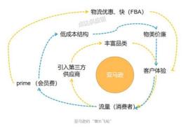 亚马逊“飞轮定律”拥有哪三个飞轮？