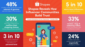Shopee调查揭示网红如何影响消费者购买决策