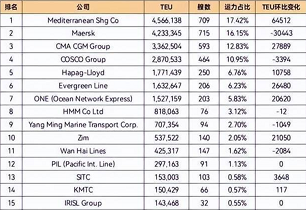 中国到尼日利亚海运物流中常用船公司有哪些？