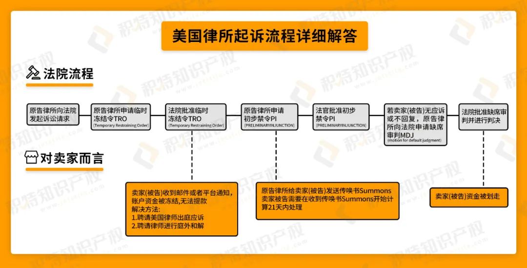 超詳細！美國TRO侵權(quán)案件訴訟流程講解及常見問題解答！