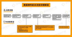 超详细！美国TRO侵权案件诉讼流程讲解及常见问题解答！
