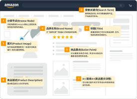揭秘亚马逊Listing三大黄金法则，AI助手2分钟生成爆款
