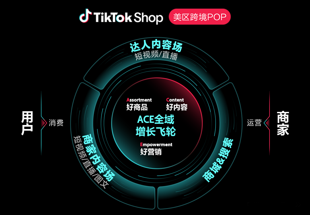 2025年TikTok Shop美区GMV增长80%！曝光1
