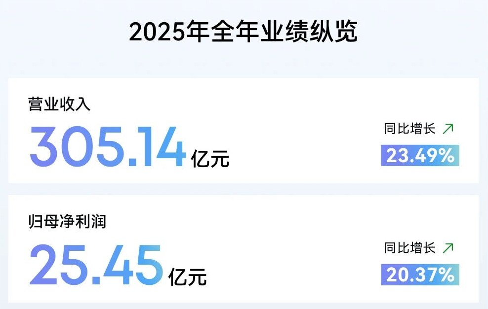 300亿的安克创新，彻底抛下了绿联、傲基