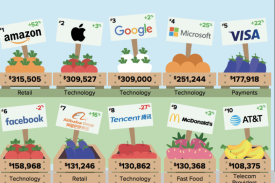 亚马逊超越苹果和谷歌成为最有价值的品牌