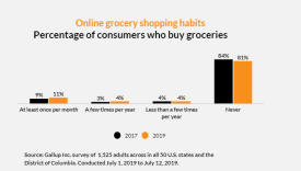 81％的美国消费者表示他们从不在网上购买杂货