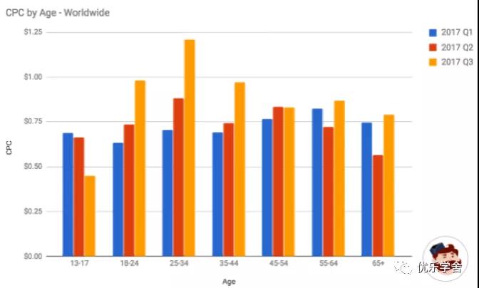 2019年最新Instagram广告成本费用