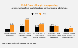 零售欺诈在数字商品小卖家中增长最快