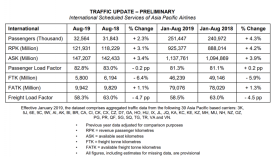 亚太地区8月份航空货运需求下降6.4%