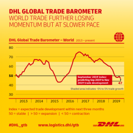 DHL：经济放缓，全球贸易处于十字路口