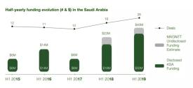 沙特创投新高：4000万美元和26次交易