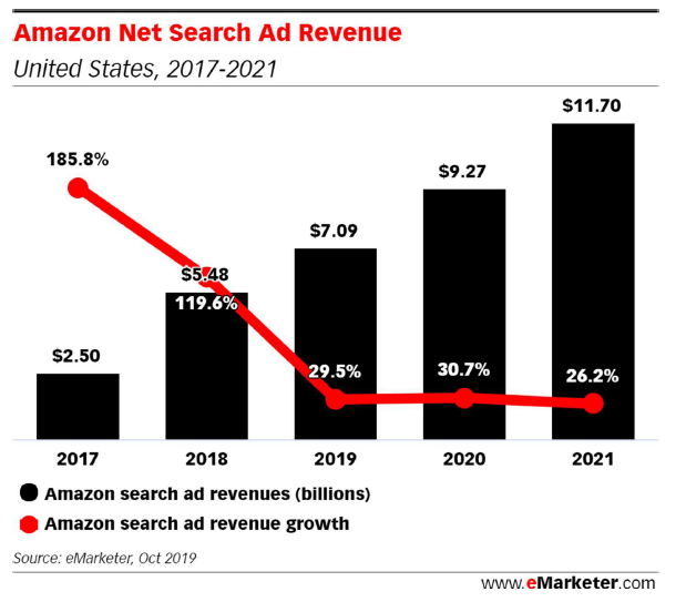 亚马逊搜索广告份额攀升，搜索广告企业将洗牌？