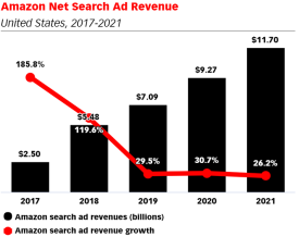 亚马逊继续增加搜索广告市场份额