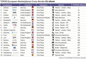 欧洲前20大跨境电商平台