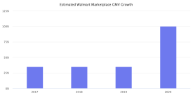 沃尔玛电商平台卖家数量，沃尔玛第三方卖家GMV增长强劲