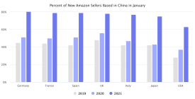 亚马逊中国新卖家占比：亚马逊75%的新卖家来自中国
