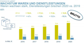 2020年德国电商规模达833亿欧元，同比增长14.6%