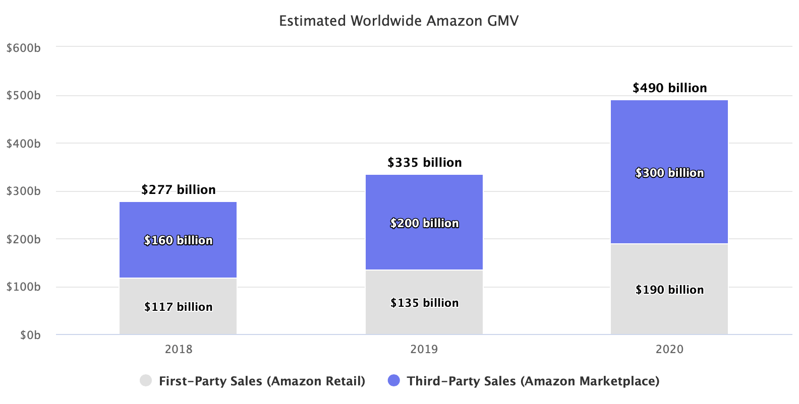 亚马逊自营和第三方GMV对比，2020年亚马逊全球电商GMV达4900亿美元