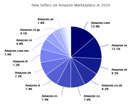 亚马逊2020年度数据大曝光！你的成长轨迹与亚马逊同步了吗？